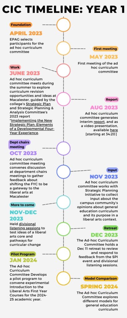 CIC Timeline part 1