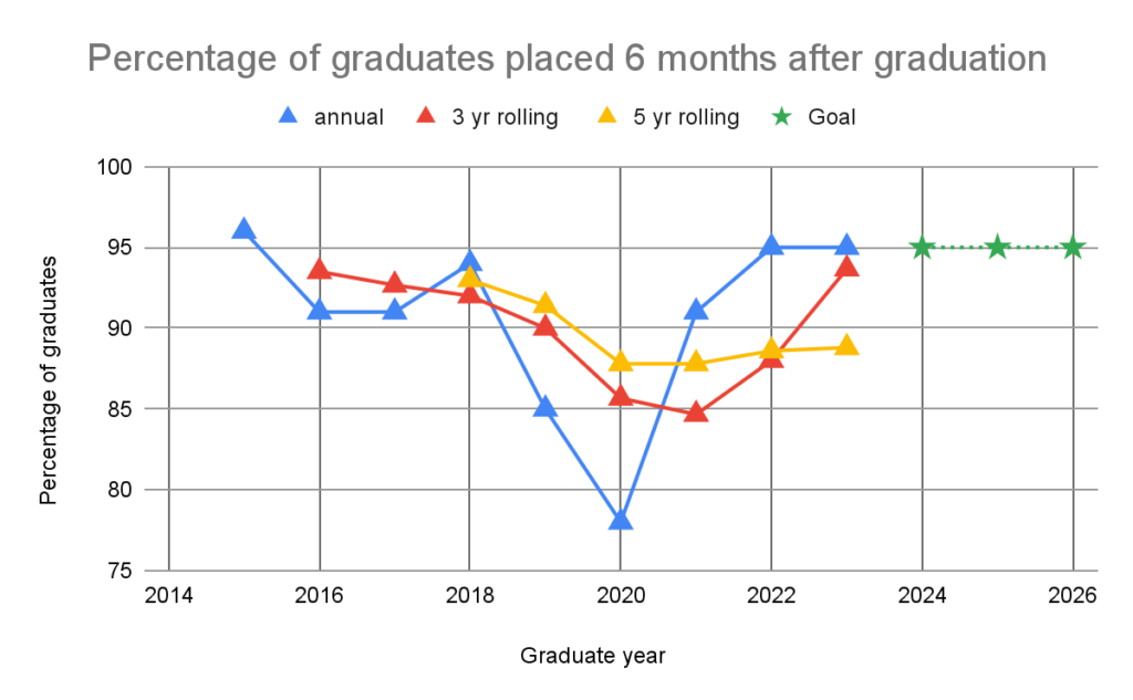 Percentage of graduates placed 6 months after graduation