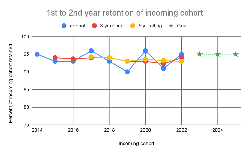 First to second year retention of incoming cohort