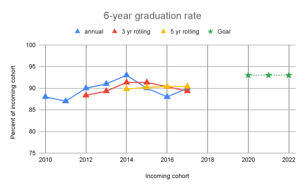 Six-year graduation rate