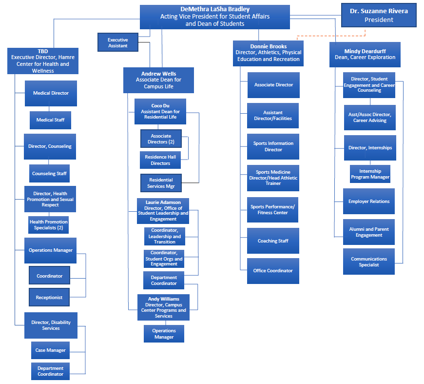 Organizational Chart - Division Of Student Affairs - Macalester College